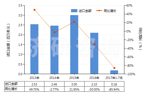 2013-2017年7月中國對異丙基苯胺(HS29214910)進口總額及增速統(tǒng)計